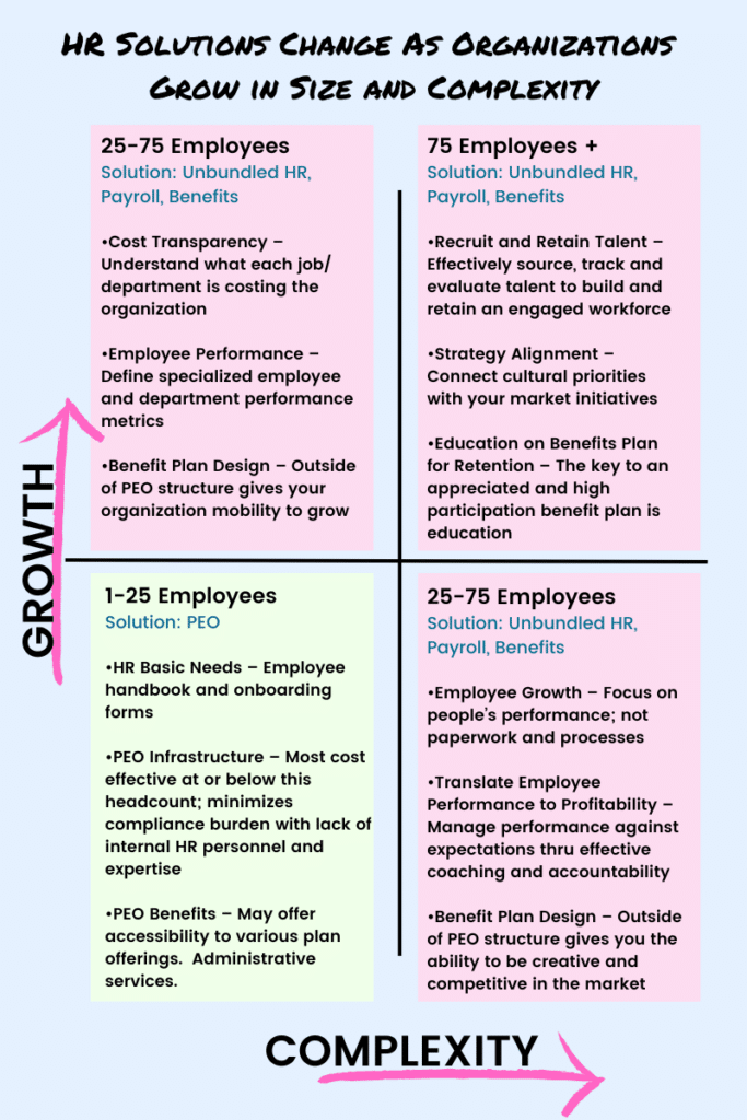 Graph showing how HR solutions change to unbundled HR services when a business grows in size and complexity